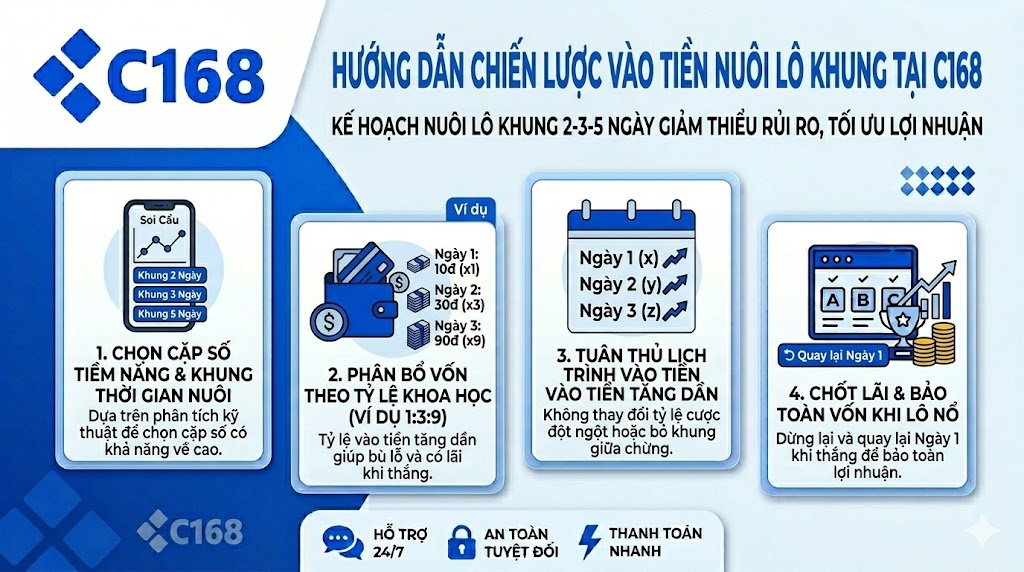 Cách Vào Tiền Nuôi Lô Khung 2-3-5 Ngày Không Bao Giờ Lỗ Tại C168 3 Bí quyết quản lý vốn và cách vào tiền nuôi lô khung không lỗ